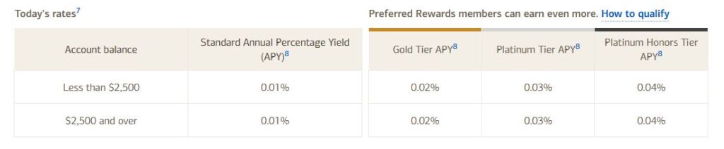 bank of america rates